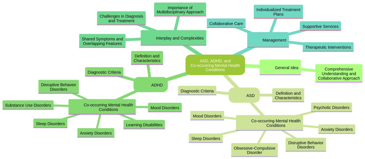 Mind Map Illustrating the Relationships between Autism, ADHD, and Co-occurring Mental Health Conditions