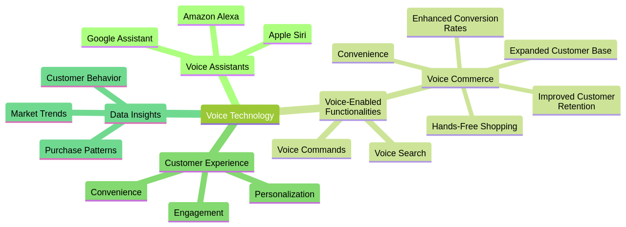 Mind Map of Voice Technology in E-commerce