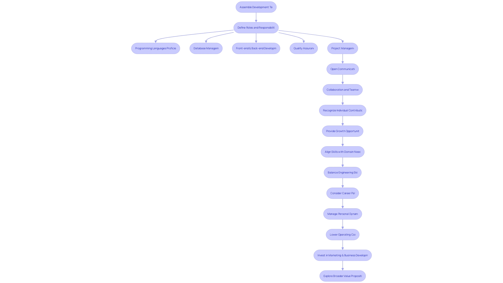 Flowchart showing the process of assembling a top-notch development team