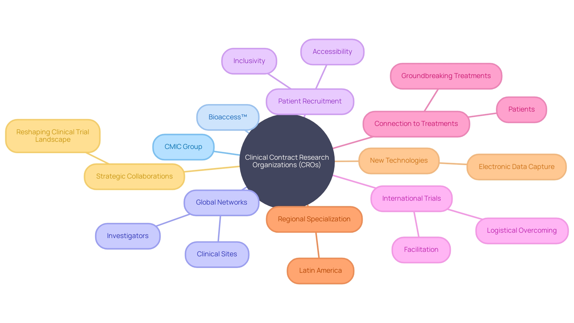 Overview of Clinical Contract Research Organizations (CROs) and their impact on clinical trial management