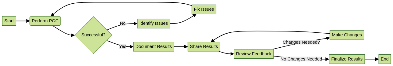 Flowchart of POC Testing Process