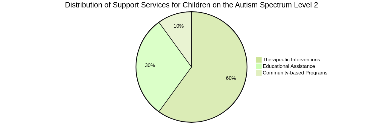 Pie Chart: Distribution of Support Services for Children on the Autism Spectrum Level 2