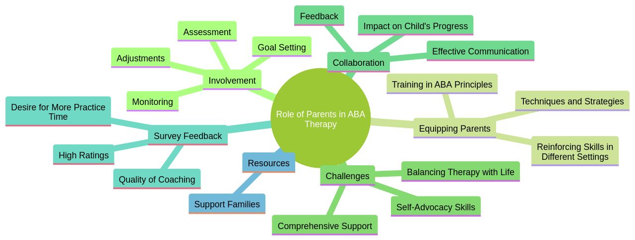 The Role of Parents in ABA Therapy