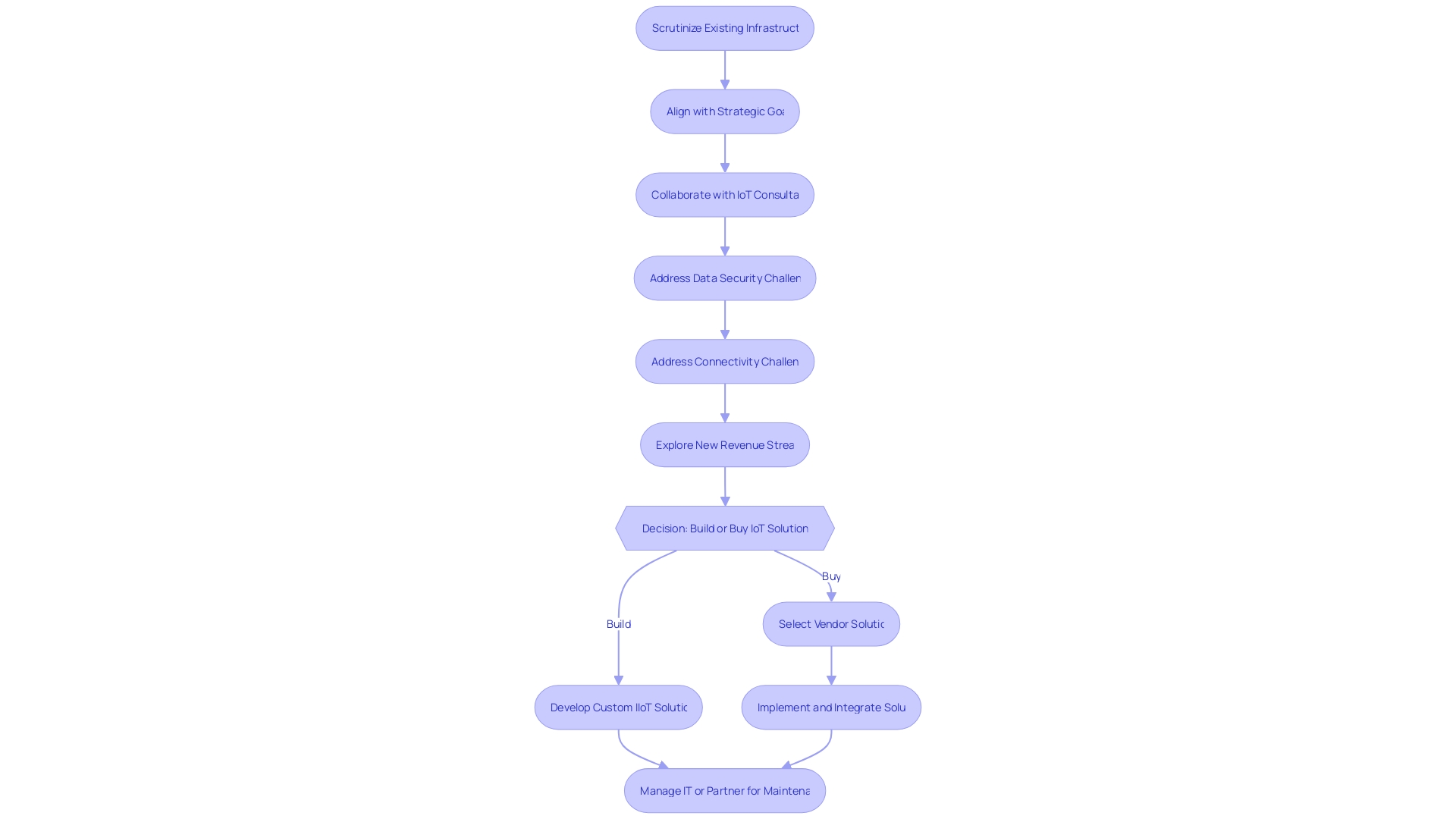 Flowchart: IoT Implementation Process