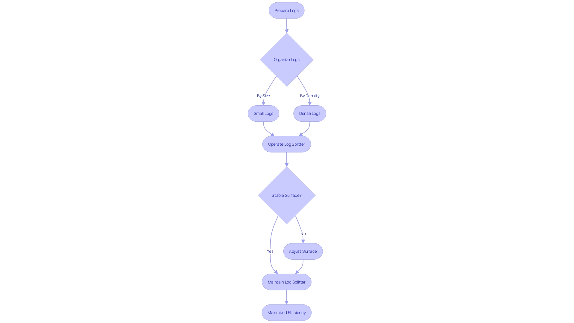 Optimizing Log Splitting Efficiency