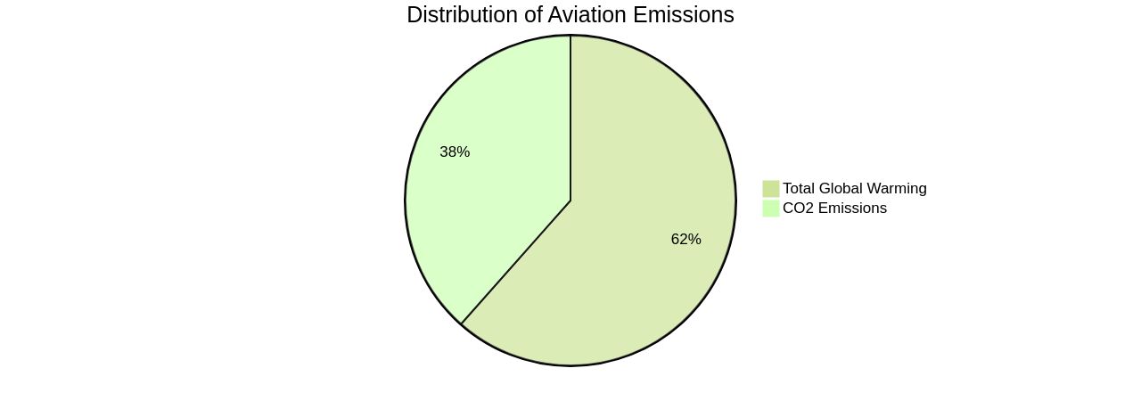 Distribution of Aviation Emissions