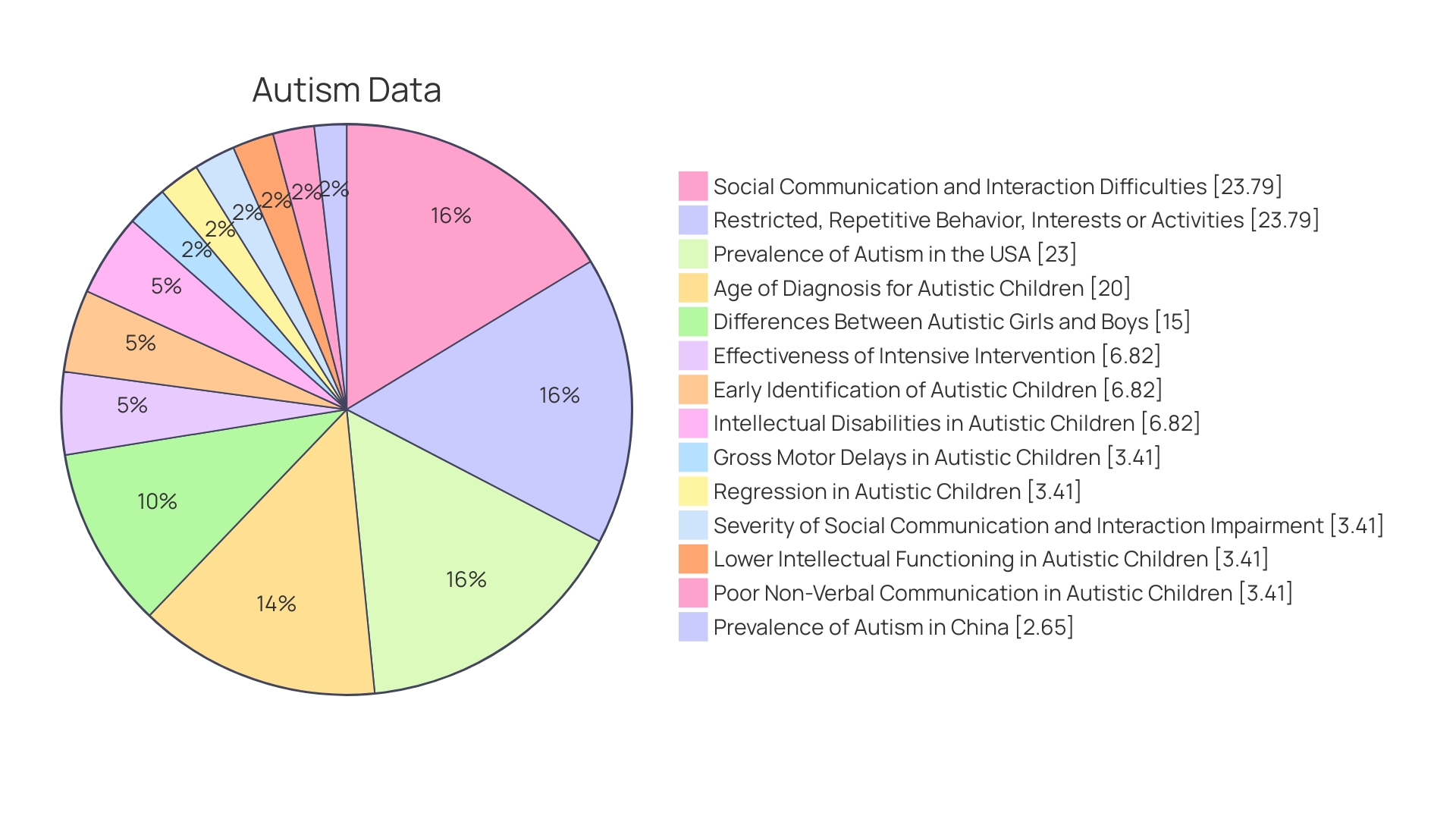 Distribution of Autism Diagnosis by Gender