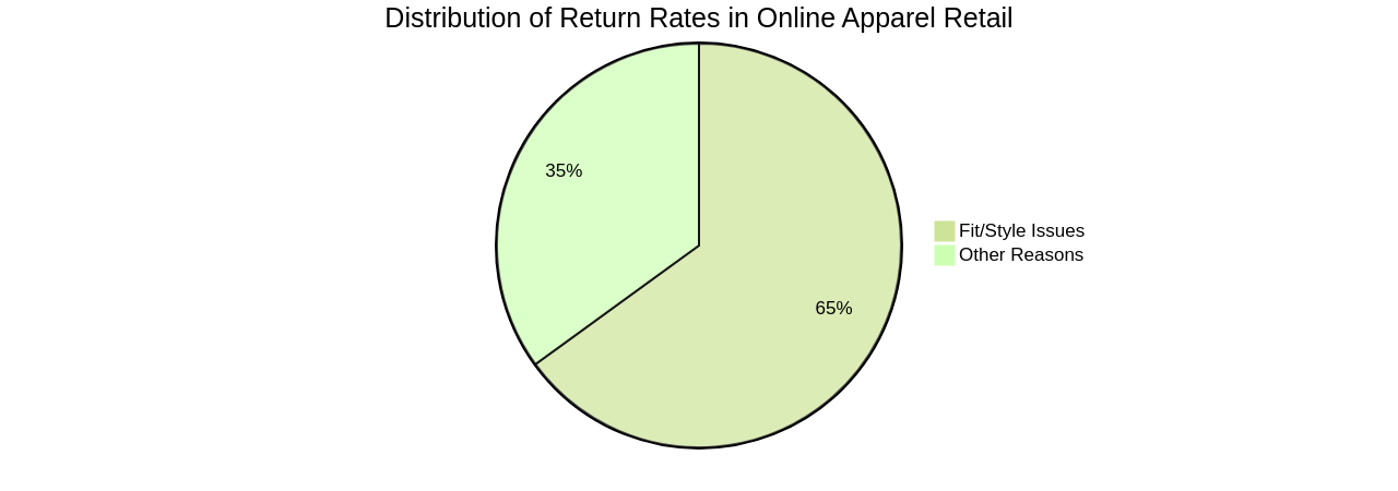 Pie Chart of Return Rates in Online Apparel Retail