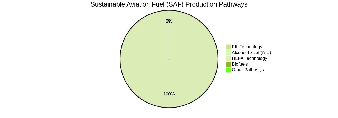 Proportion of Sustainable Aviation Fuel (SAF) Production Pathways