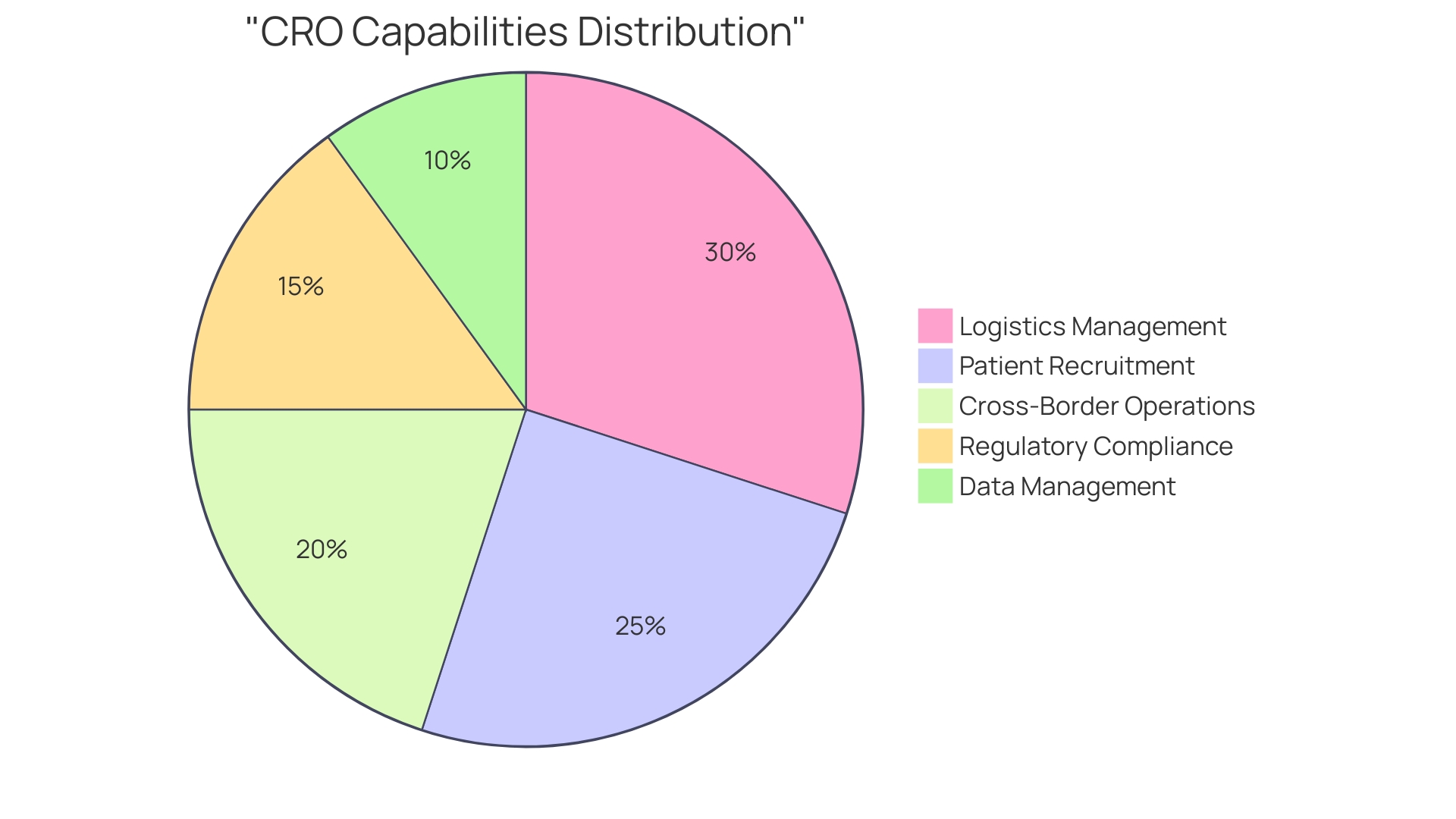 Distribution of Capabilities Among Top-tier CROs