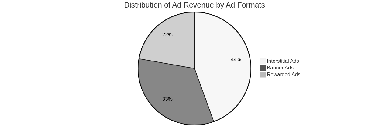 Distribution of Ad Revenue by Ad Format