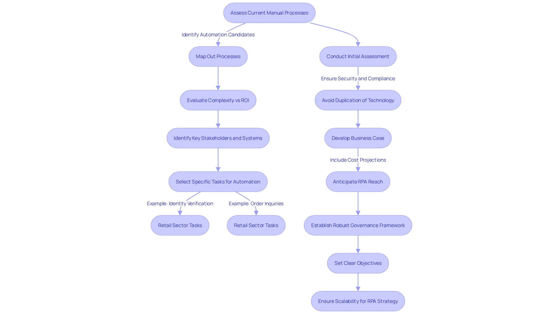 Flowchart for Robotic Process Automation (RPA) Implementation