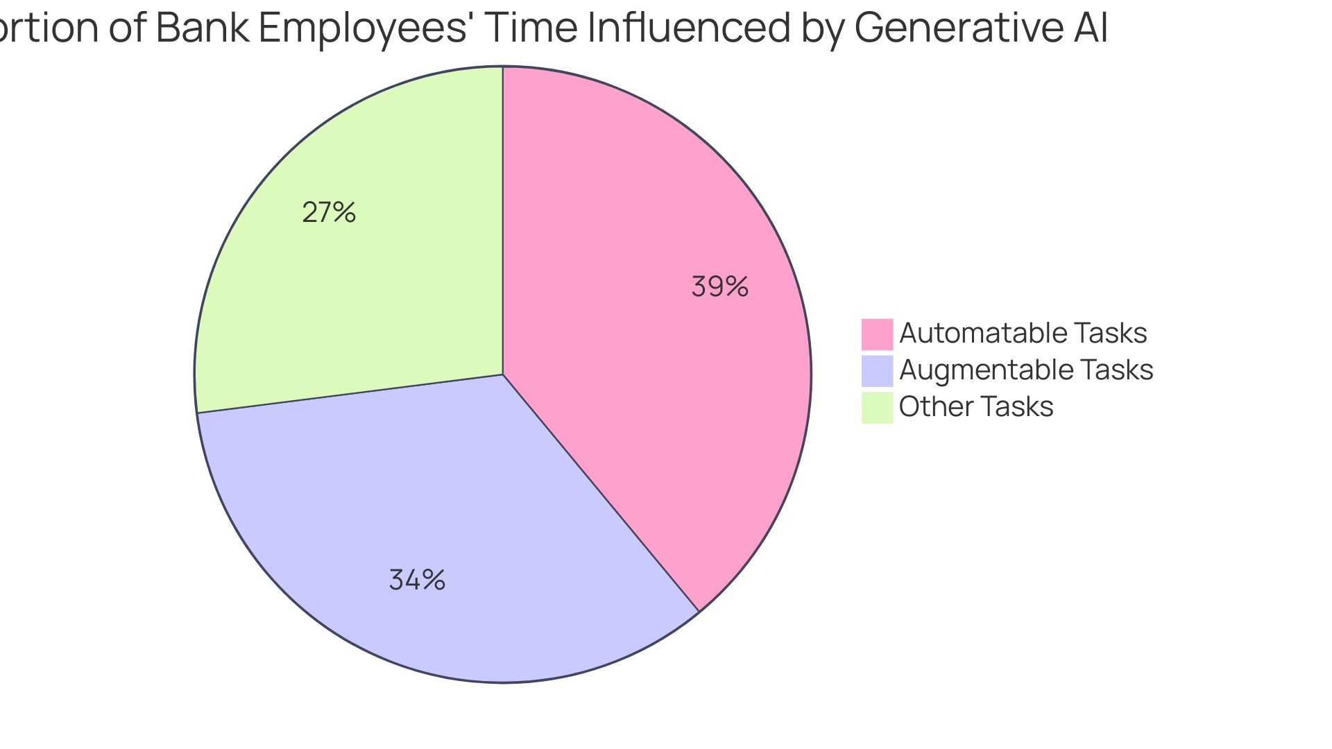 Proportion of AI Impact on Bank Employees' Time