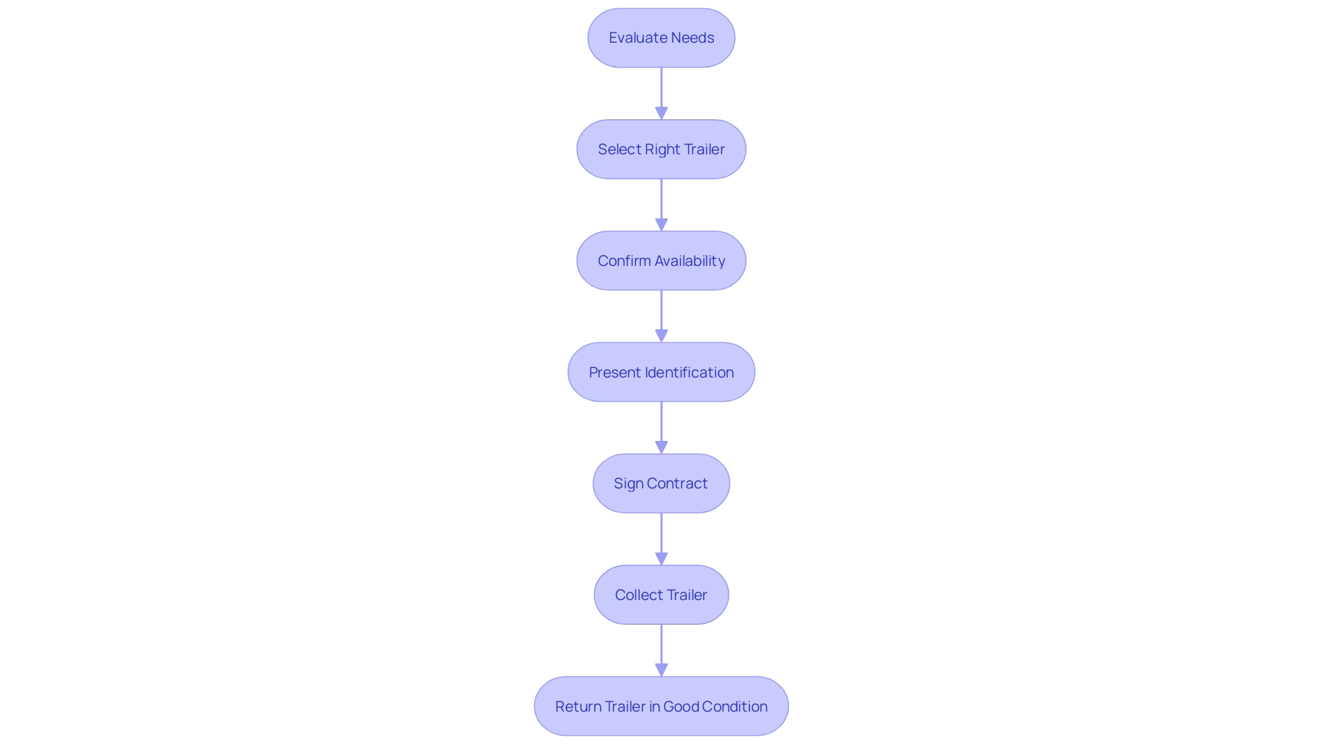 Flowchart: Securing a Rental Trailer at Lowe's