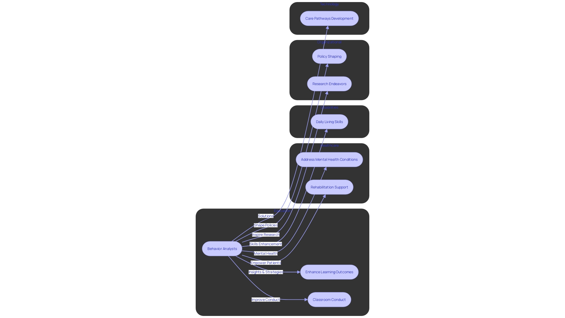 Flowchart: The Multifaceted Influence of Behavior Analysts