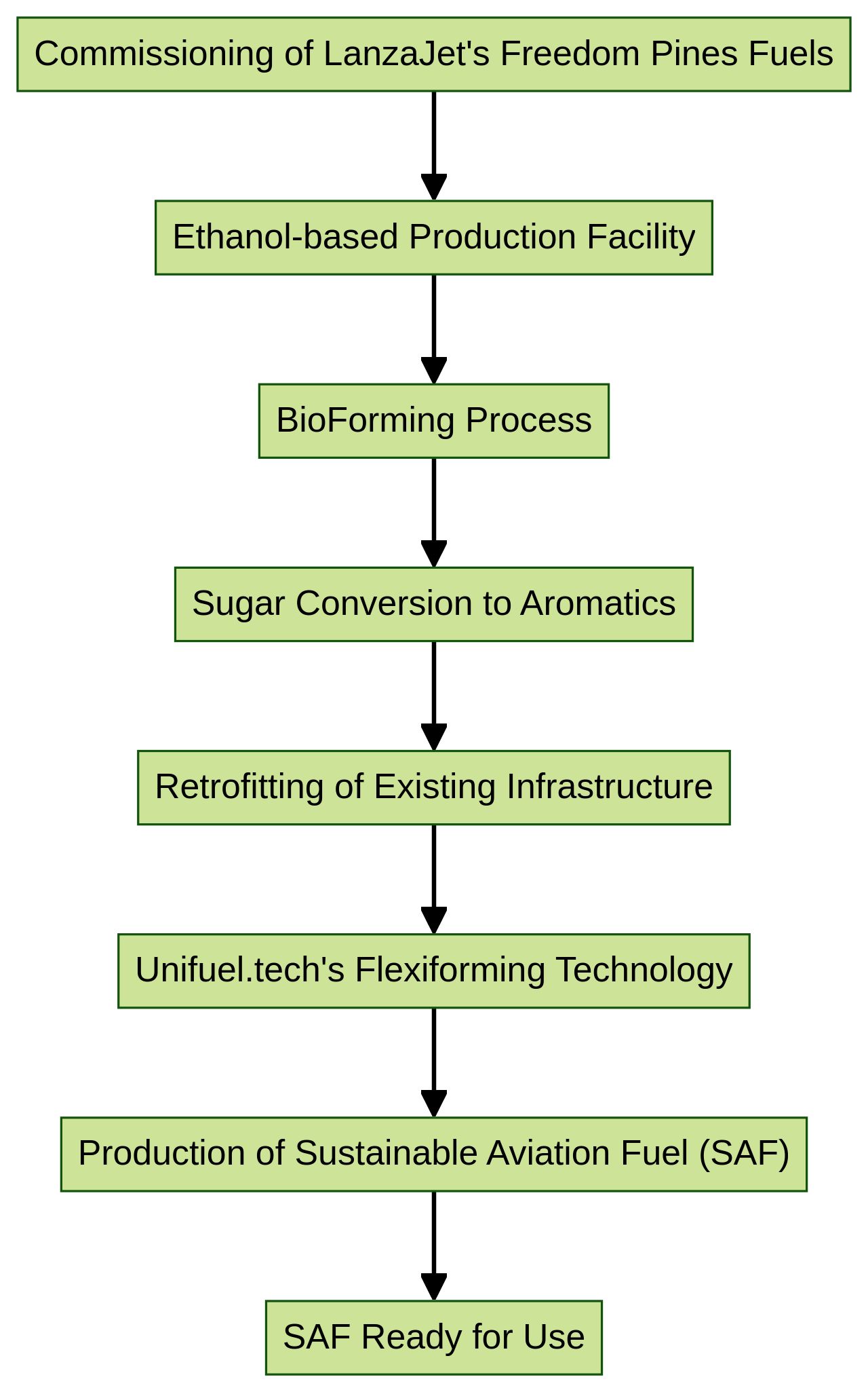 Flowchart: Process of Alcohol-to-Jet (ATJ) Fuel Production