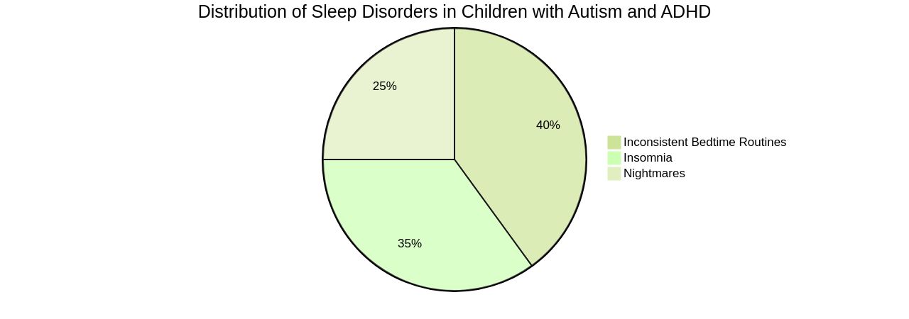 Pie chart illustrating the distribution of sleep disorders in children with Autism and ADHD