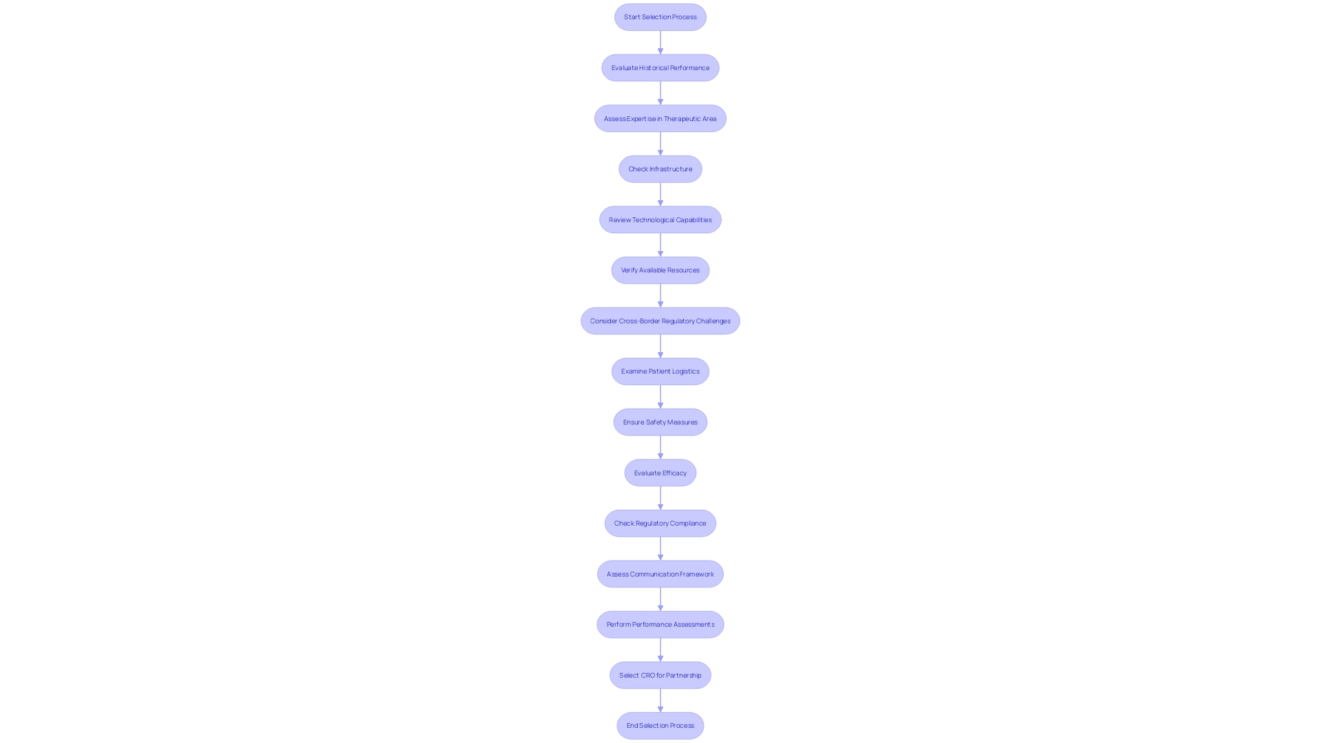 Process Flowchart: Selecting a Contract Research Organization (CRO)