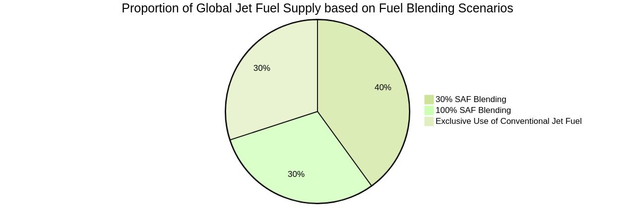 Proportion of Global Jet Fuel Supply by Fuel Blending Scenarios