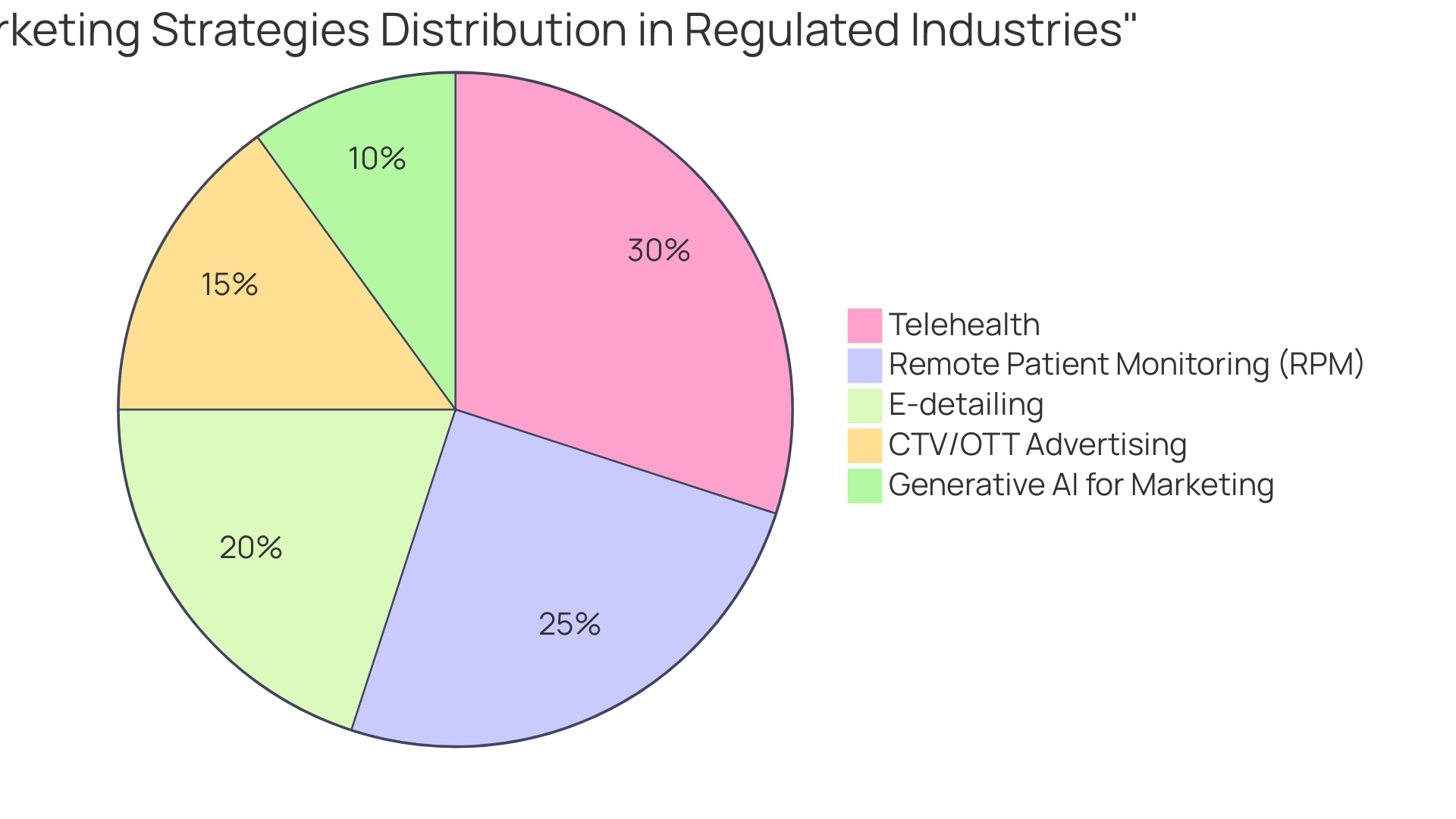 Distribution of Digital Marketing Strategies in Highly Regulated Industries