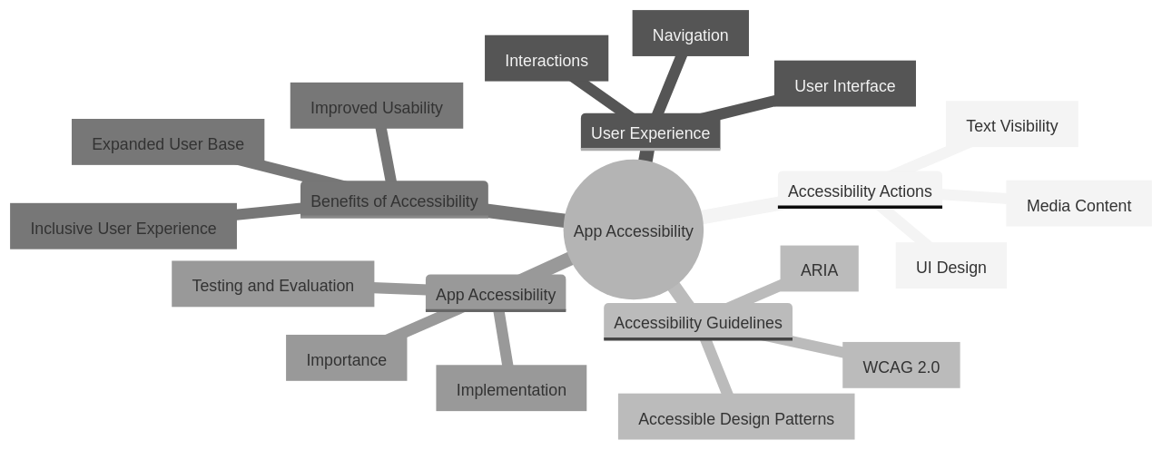 Mind Map of App Accessibility