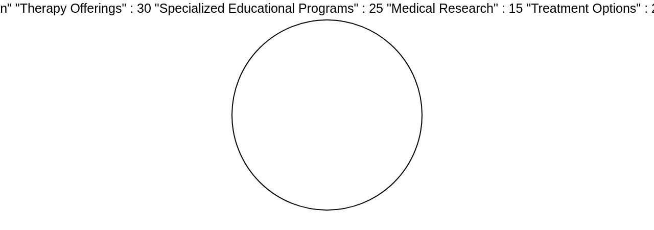 Proportion of Autism Support Resources