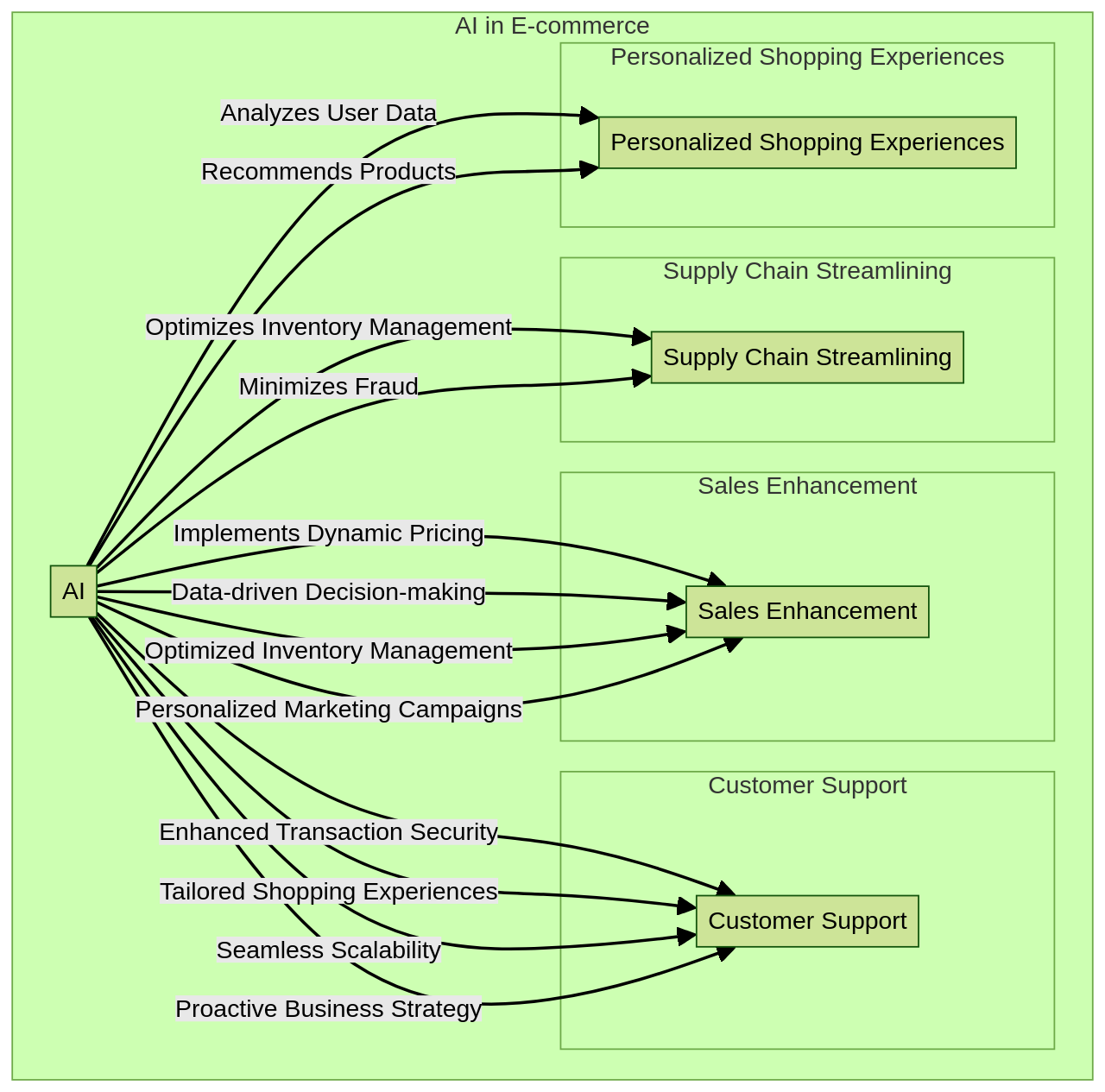 Flowchart: The Role of AI in E-commerce