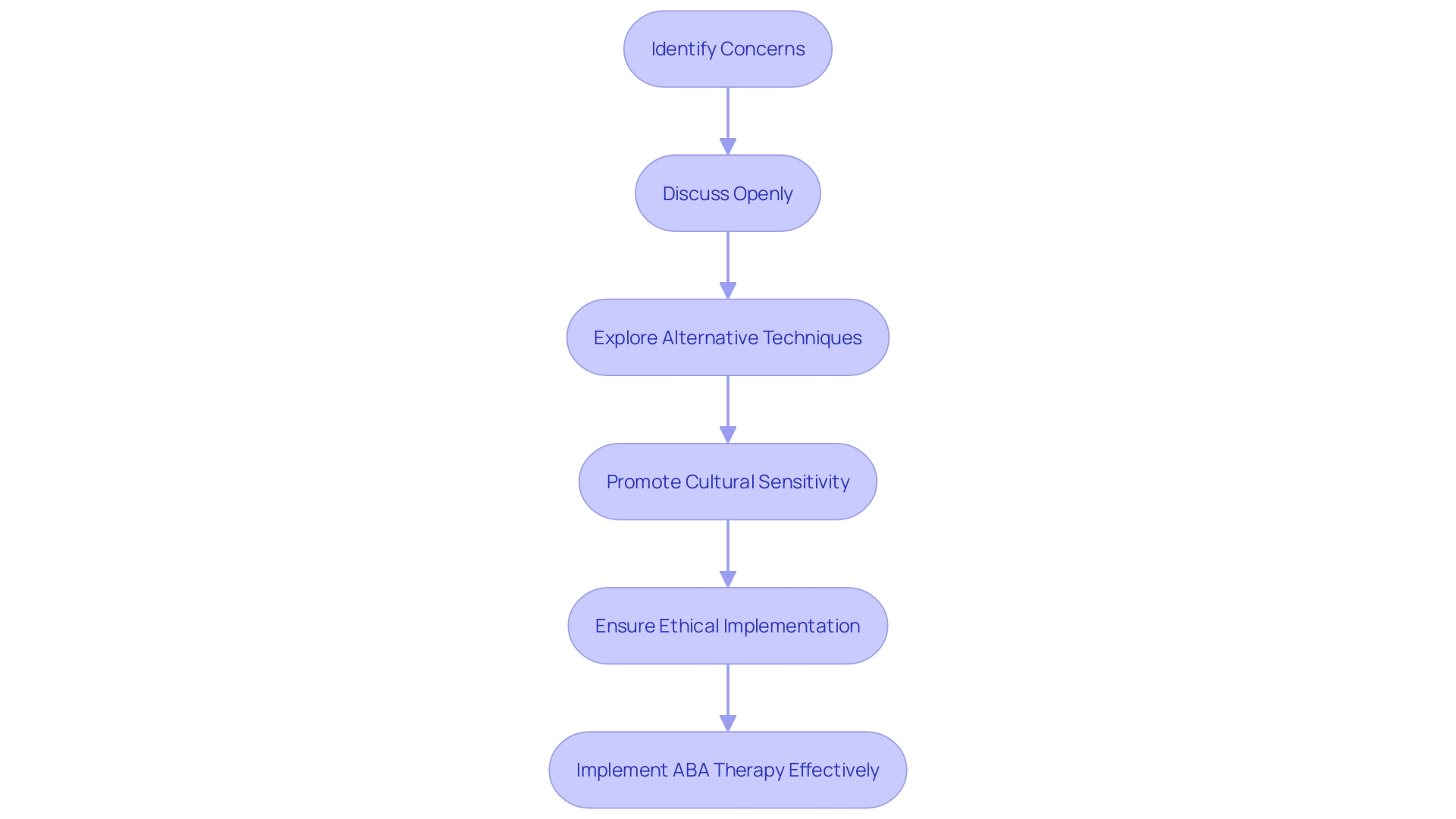 Flowchart for Addressing Concerns and Controversies in ABA Therapy