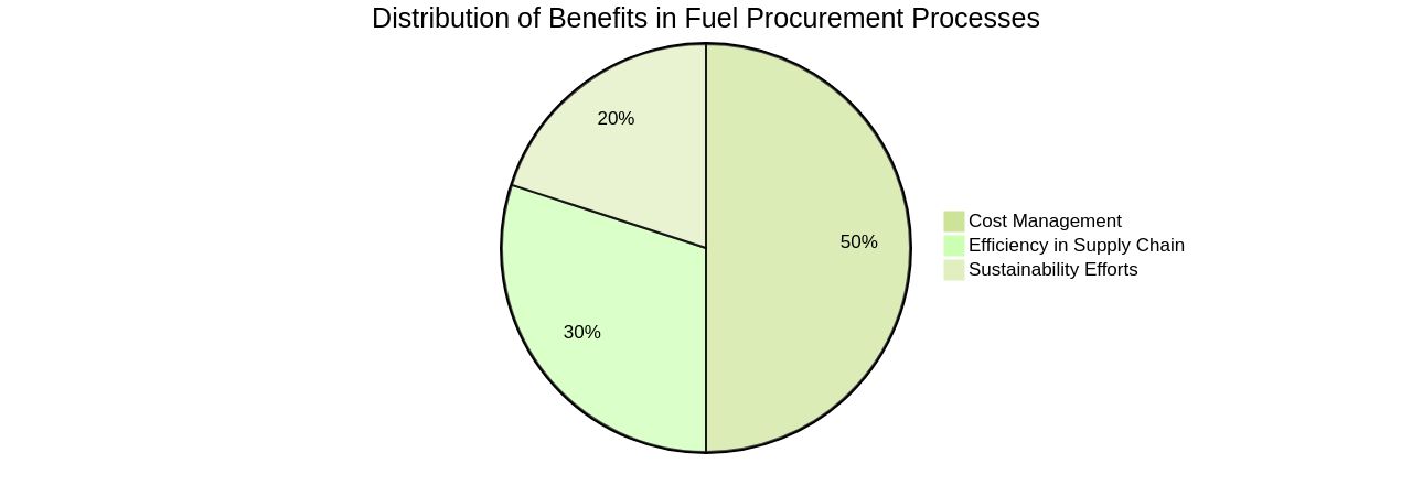 Distribution of Fuel Procurement Benefits