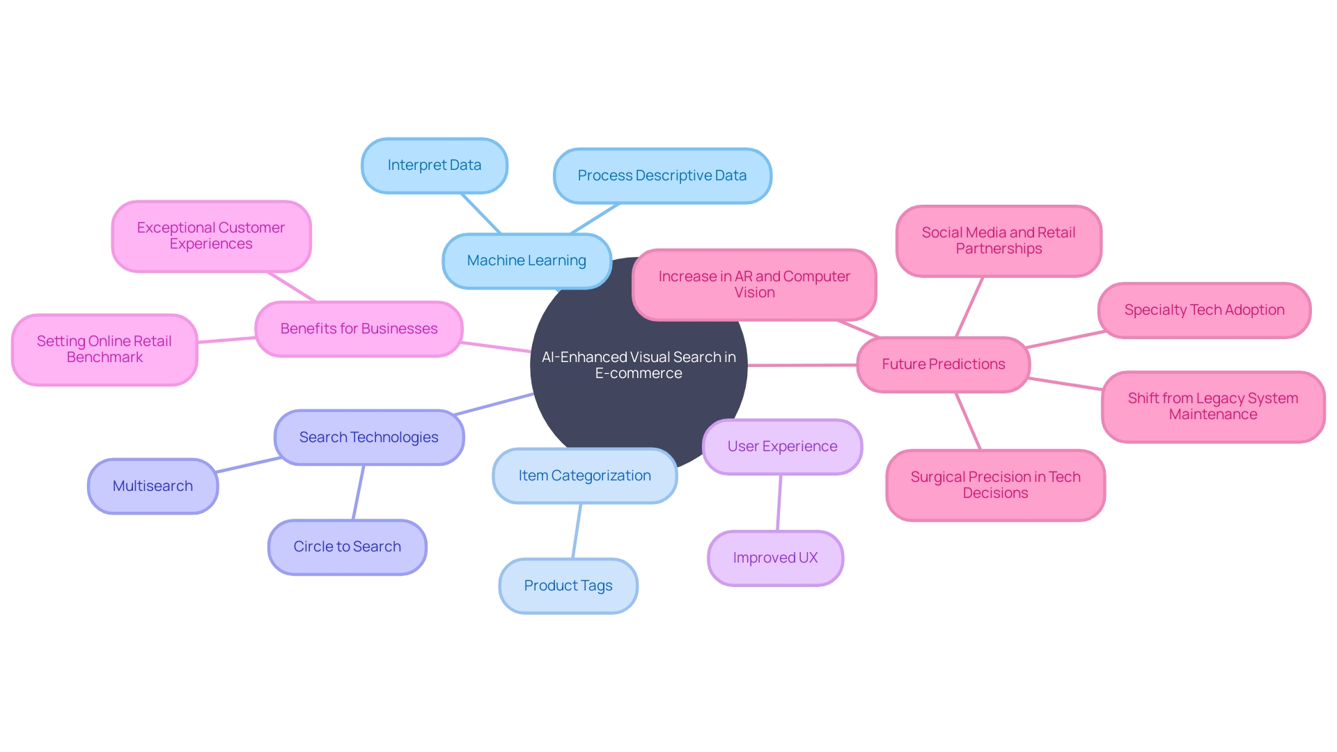 The Evolution of AI-Enhanced Visual Search in E-Commerce