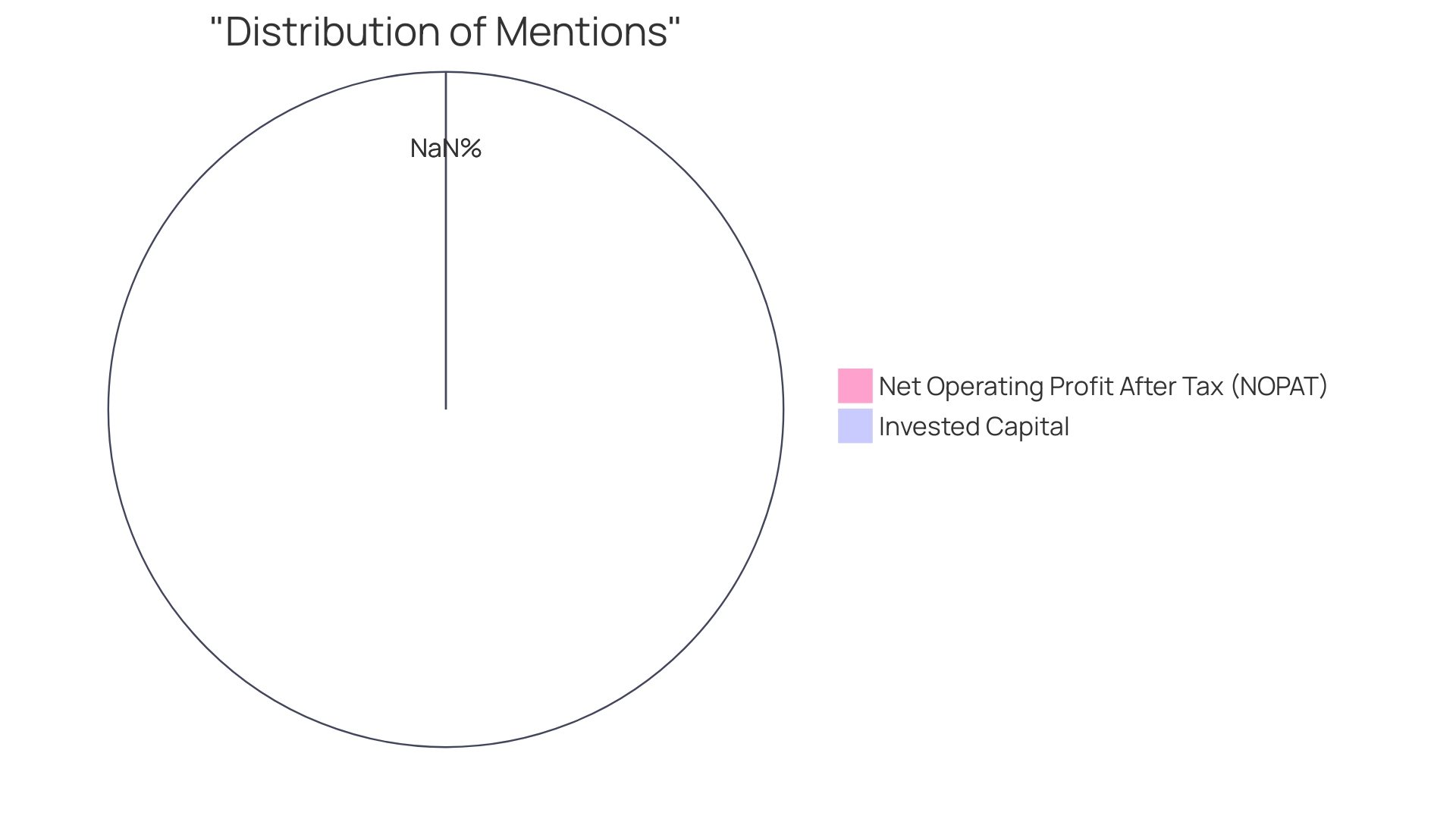 Proportion of Net Operating Profit After Tax (NOPAT) and Invested Capital in Return on Invested Capital (ROIC)