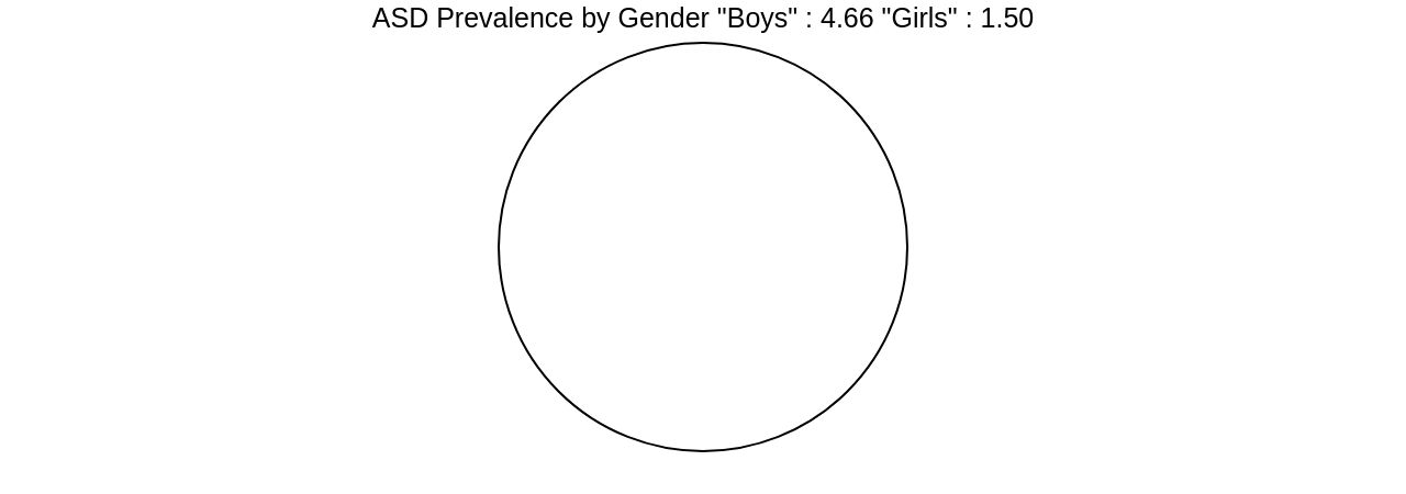 Proportion of ASD Prevalence by Gender