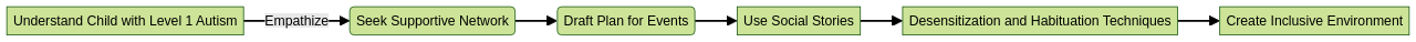 Understanding Level 1 Autism: Strategies for Supporting Children