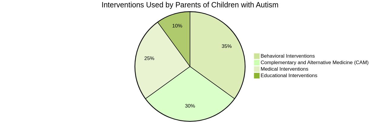 Distribution of Interventions Used by Parents of Children with Autism