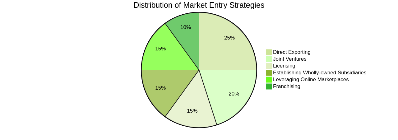 Distribution of Market Entry Strategies for E-commerce Businesses