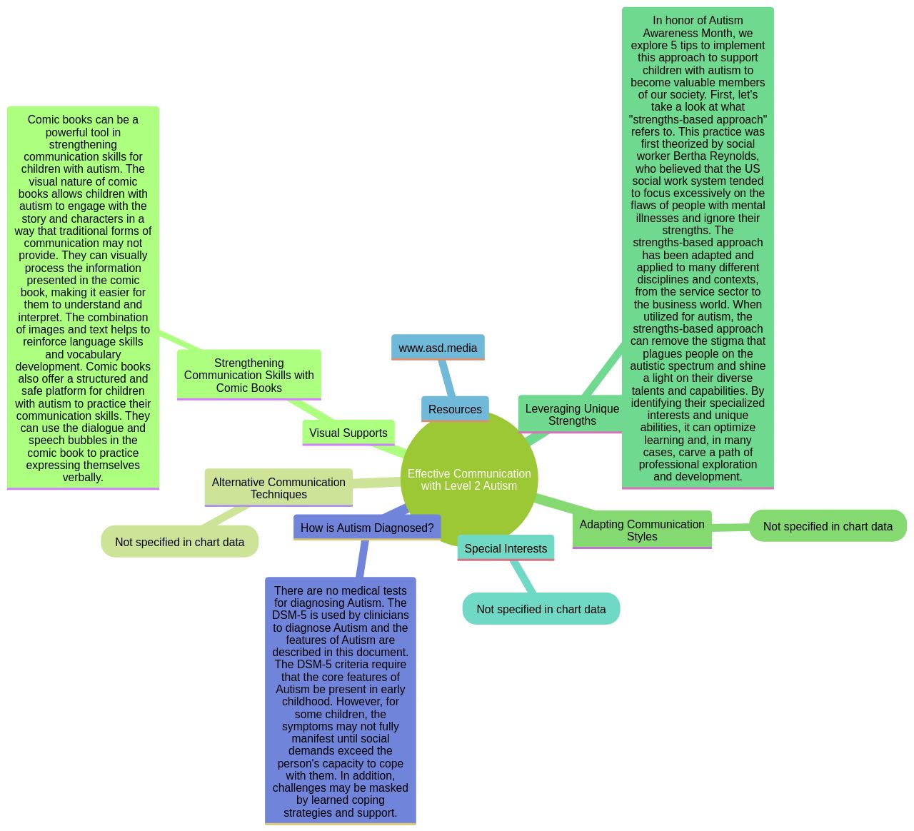 Mind Map: Strategies for Effective Communication with Level 2 Autism