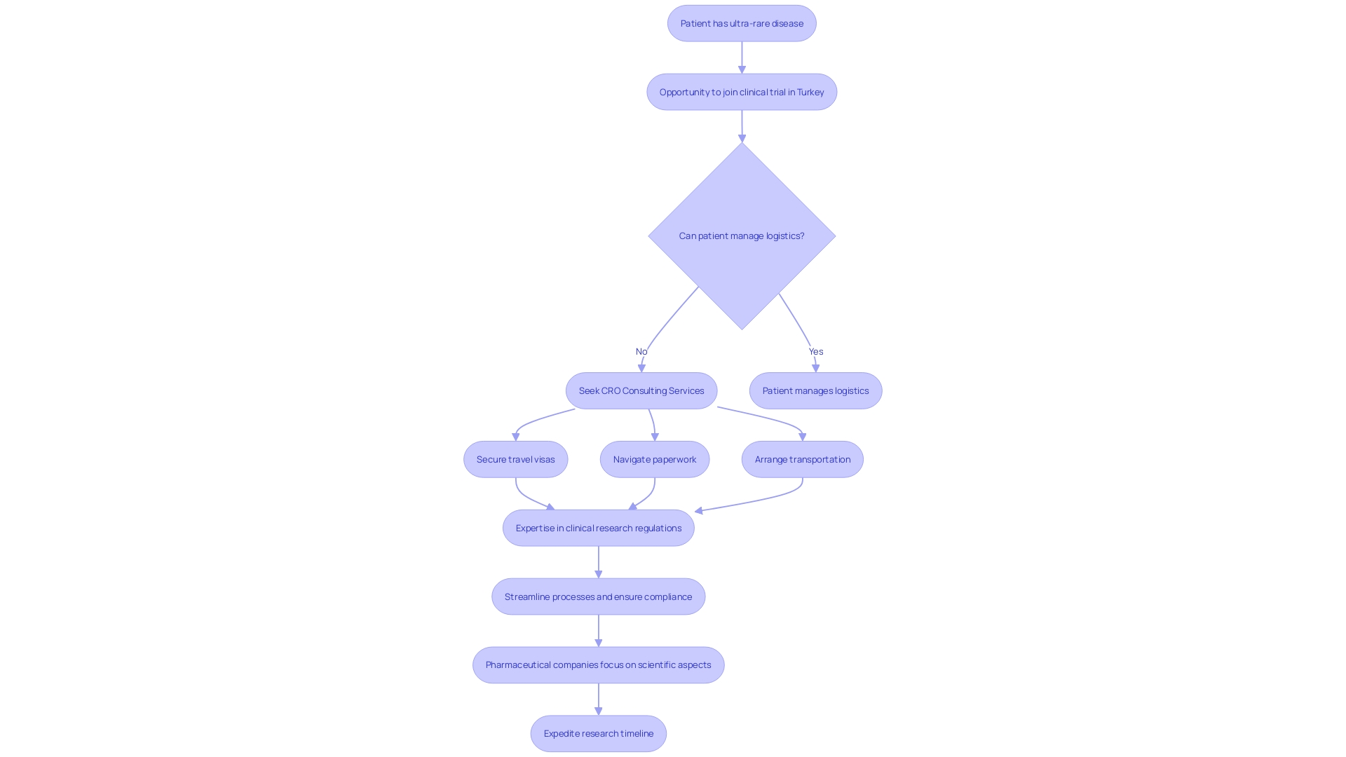 Flowchart: Streamlining Clinical Trial Logistics with CRO Consulting Services