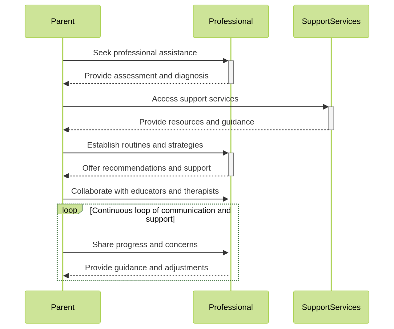 The Role of Parents in Supporting Children with Level 2 Autism