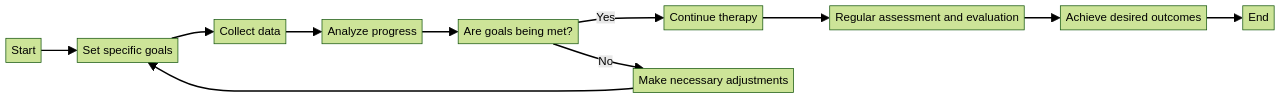 Flowchart: Monitoring Progress in Autism Therapy