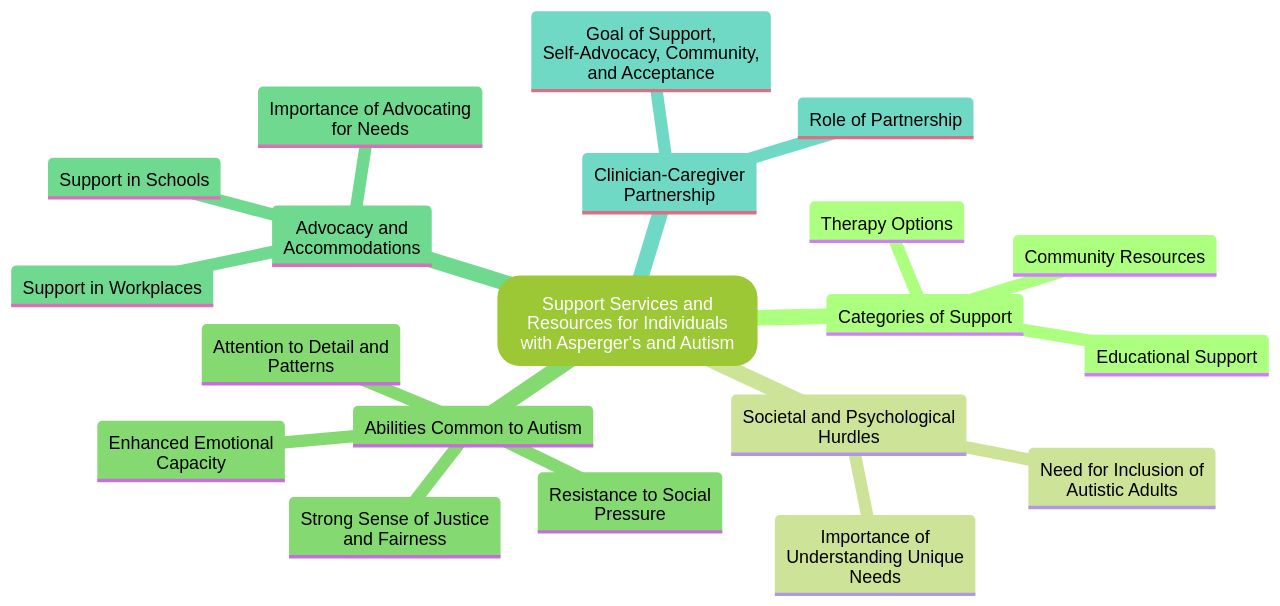 Support Services and Resources for Individuals with Asperger's and Autism