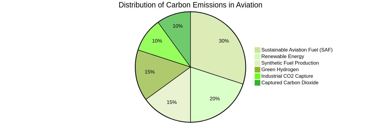 Distribution of Aviation's Carbon Emissions