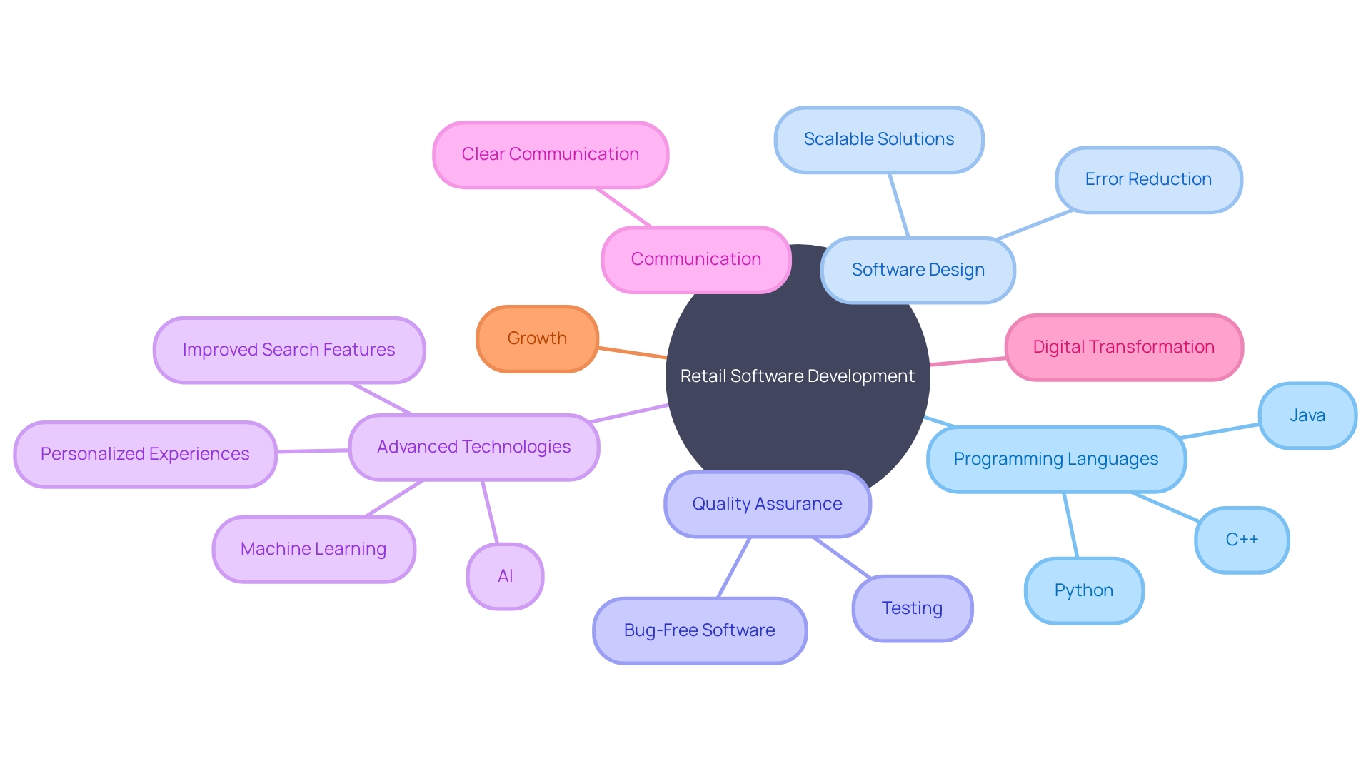 The Mind Map chart will illustrate the core functions of retail software development companies and their role in driving retail success.