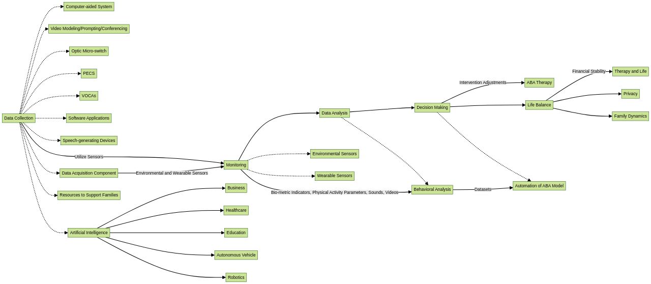 Flowchart: ABA Therapy Process