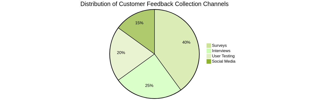 Pie Chart of Customer Feedback Collection Channels