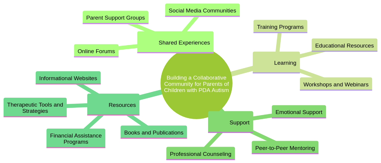 Building a Collaborative Community: The Power of Shared Experiences and Learning