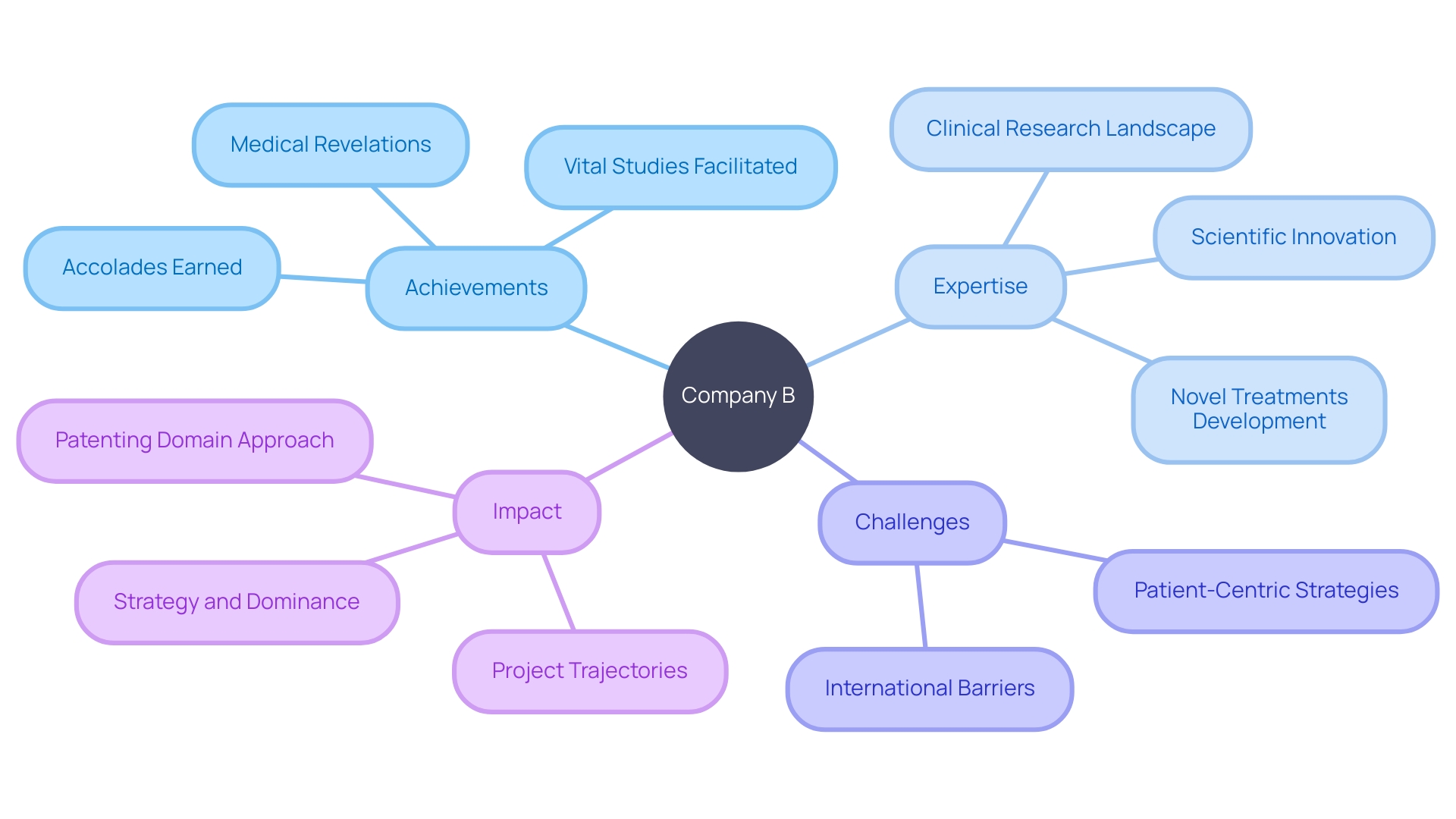 Clinical Research Achievements and Expertise