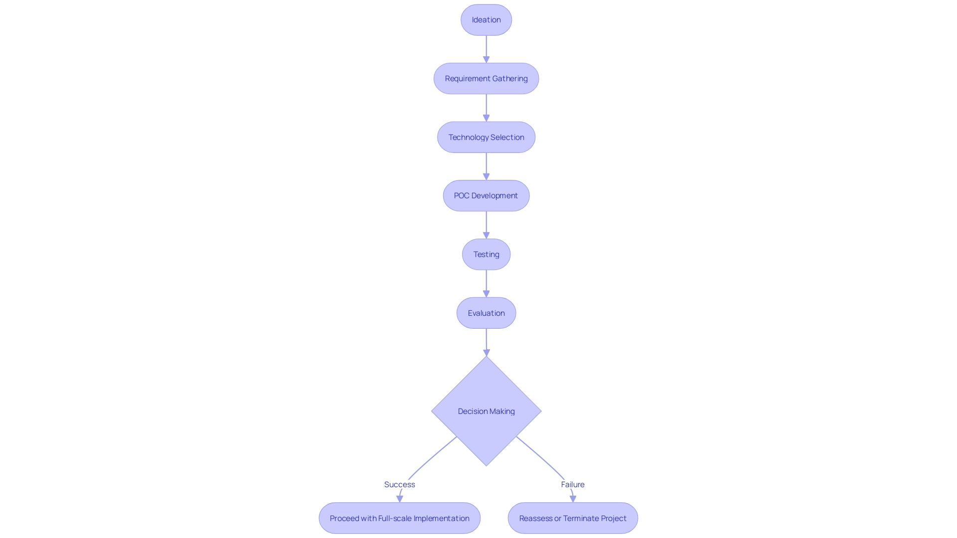 Flowchart: Proof of Concept Process