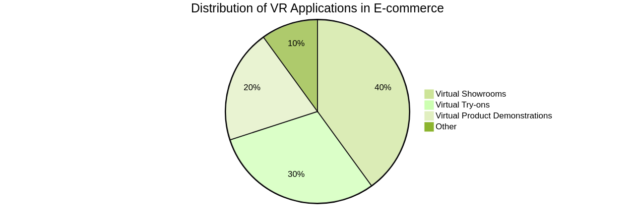 Pie Chart: Distribution of VR Applications in E-commerce