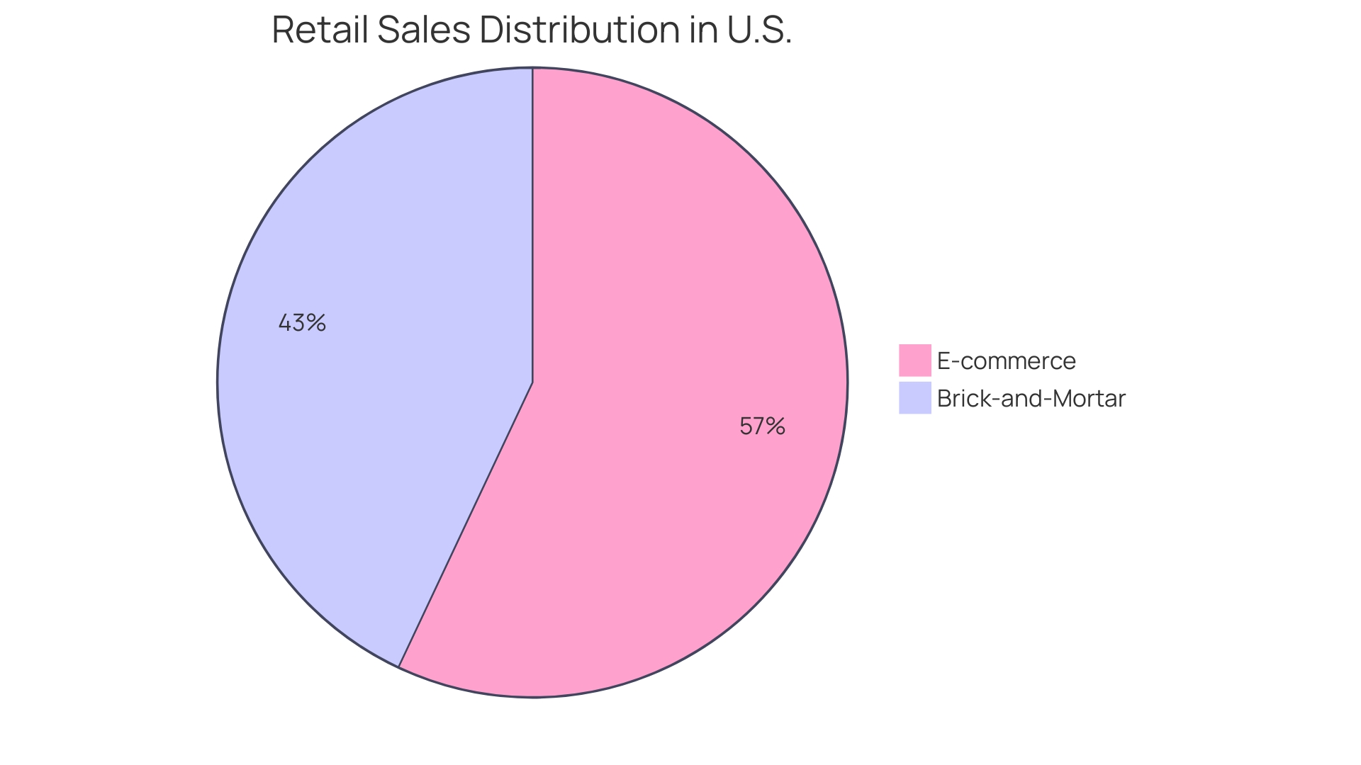 Distribution of Retail Sales: E-commerce vs. Brick-and-Mortar