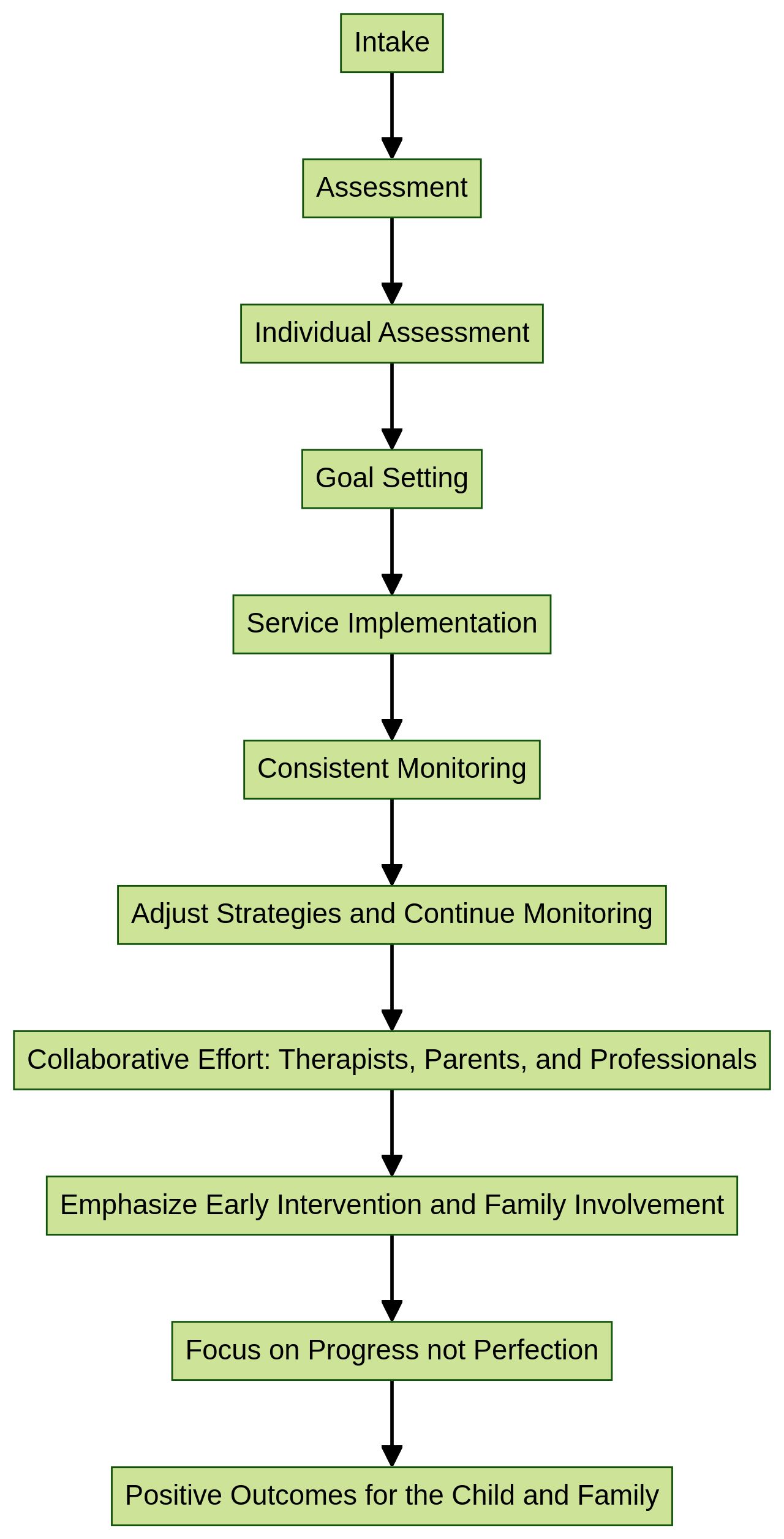 Flowchart: Tailoring Goals for Children with Autism